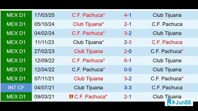 Nhận định Pachuca vs Tijuana: Trận đấu sẽ diễn ra vào 8h00 ngày 17/8 8 nhan dinh Pachuca vs Tijuana hiep 1